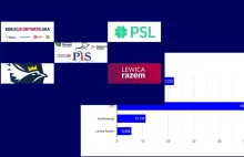 PiS wygrał debatę w TVN!