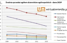 Coraz bliżej końca gazet codziennych. W 2018 roku znikną z rynku?