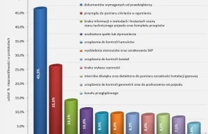 Niedawno NIK zmiażdżył stacje kontroli pojazdów, czy nowe przepisy coś...