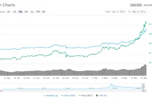 Bitcoin kosztuje już 28.0000zł – Rynek obudził się!