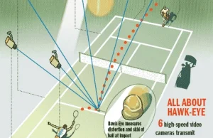 Tenis: Jak działa system "Jastrzębie Oko"