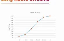 Coraz większa różnorodność w muzyce dzięki Spotify