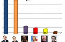 Remis liderów na końcówce kampanii. Sensacyjny sondaż SLD