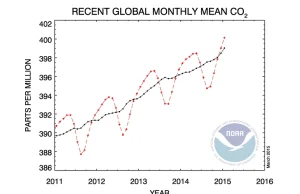 Globalne stężenie CO2 przekroczyło 400 ppm.