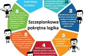 Szczepionkowa pokrętna logika - Mike Adams