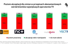 Rynek płatnej TV może stracić 1,5 mln klientów