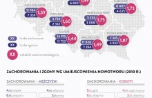 Nowotwory złośliwe w Polsce