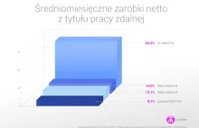 Ile zarabiają i pracują polscy freelancerzy?