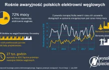 Rośnie awaryjność polskich elektrowni