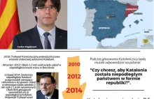 Katalonia ogłosiła datę referendum ws. niepodległości [INFOGRAFIKA]