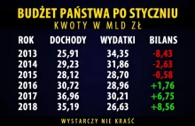 W 2013 r. budżet po styczniu miał -8,43 mld zł deficytu. W 2018 r....