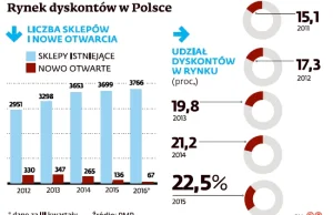 Biedronka doszła do ściany? Niektóre sklepy zaczynają się już kanibalizować