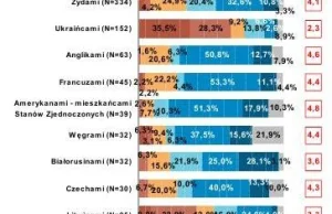 Co Polacy naprawdę myślą o Ukraińcach w czasie II wojny światowej