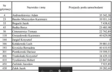 Lista zawierająca koszty przejazdów posłów z okręgu Andruszkiewicza (Kukiz 15)