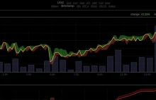 Cena Bitcoin osiągnęła najwyższą wartość w historii 1244 USD = 5084 PLN