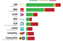 Jak poszczególne grupy na poziomie europejskim głosowały w sprawie ACTA2?
