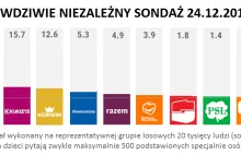 Niezależny sondaż 24.12.2015: Petru ledwo ponad próg wyborczy, PiS ponad 40%