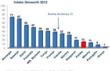 Indeks Genworth: Kryzys uderzył w polskie rodziny