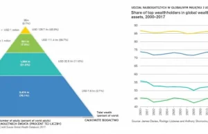 Do 2030 najbogatszy 1% populacji będzie posiadał 2/3 światowego bogactwa