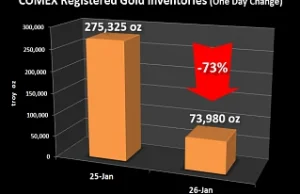 COMEX - ilość dostępnego złota spadła o 73%