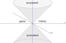 Drugi wpis o teorii względności - transformacja Lorentza, stożki świetlne