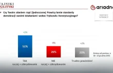 PiS łamie standardy, ale Polacy nie chcą być 'pouczani' przez Komisję Europejską