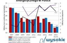 Górnictwo roluje problemy