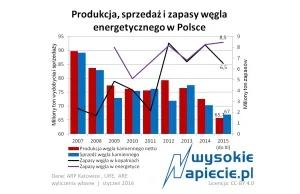 Górnictwo roluje problemy