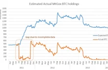 Gdzie się podziały wszystkie bitcoiny, czyli bliżej rozwiązania tajemnicy MtGox