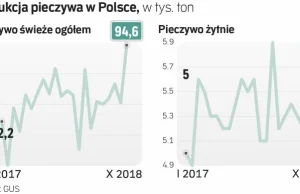 Chleb drogi, bo piekarze nie chcą tracić