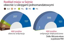 Symulator JOW w Polsce: 306 posłów Platformy, 151 PIS.