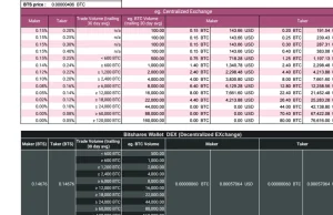 Koszty handlu : popularna giełda kryptowalut vs. Bitshares 2.0