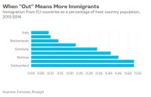 Po Brexicie Wielka Brytania będzie musiała przyjmować więcej imigrantów?