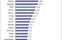 Rekordowa liczba umów terminowych w Polsce