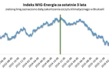 Wartość spółek energet. spada po zakończeniu szczytu klimatycznego w Brukseli
