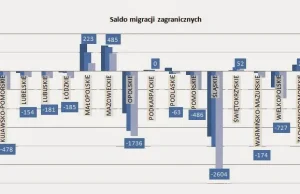 polis | regio: Migracje Polaków = one way ticket.