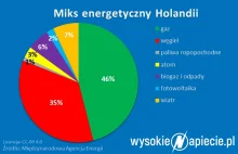 Dostatnia emerytura dzięki zyskom z farm wiatrowych? Tak, to możliwe