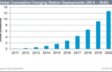 IHS Automotive: do 2020 liczba terminali ładowania przekroczy 12,7 mln