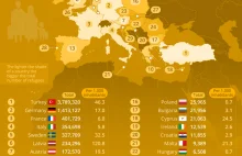 Grafika: aktualna liczba imigrantów w poszczególnych krajach UE.