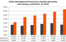 NASK: nazwa.pl vs home.pl