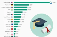 W których krajach jest najwięcej osób po doktoratach?