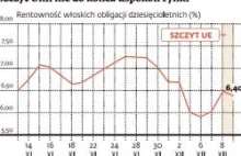 Poziom życia w Polsce - 63% średniej unijnej.