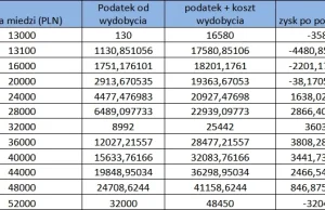 Nową ustawę budżetową sponsoruje… KGHM?