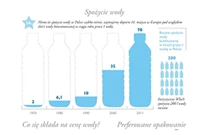 Woda - ciekawa i dość obszerna infografika