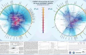 Topologia IPv4 i IPv6 w 2013 roku