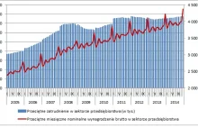 GUS: wynagrodzenia w grudniu najwyższe w historii.