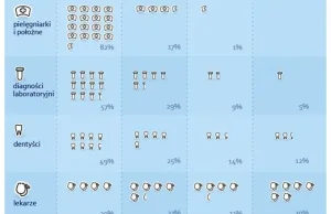 Cała prawda o zarobkach w służbie zdrowia. Ile zarabia lekarz, ile...