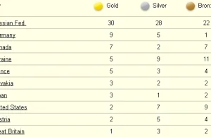 Klasyfikacja medalowa paraolimiady w Soczi