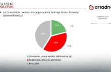 Sondaż: prezydent Duda traci zaufanie?