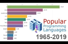 Najpopularniejsze języki programowania od 1965 do dziś.